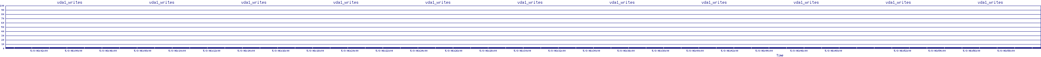 /2025/05/03/06/vda1_writes.png