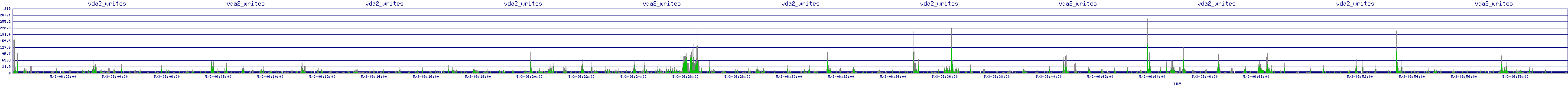 /2025/05/03/06/vda2_writes.png