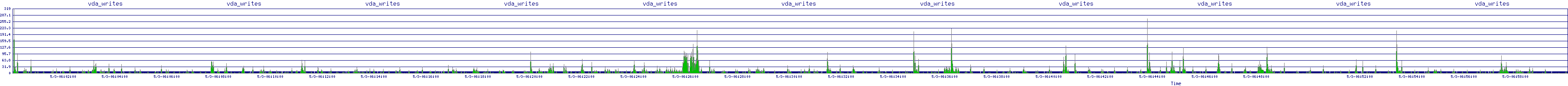 /2025/05/03/06/vda_writes.png