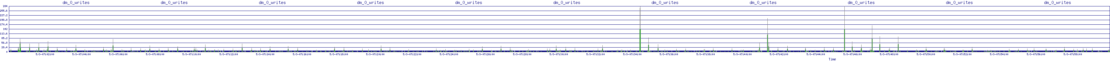 /2025/05/03/07/dm_0_writes.png