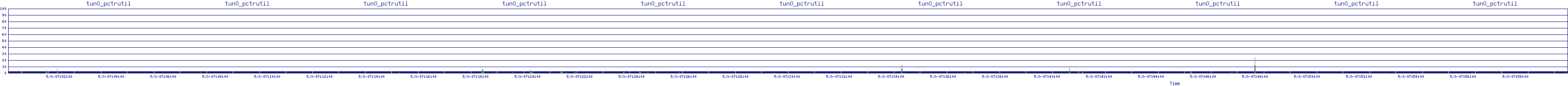 /2025/05/03/07/tun0_pctrutil.png