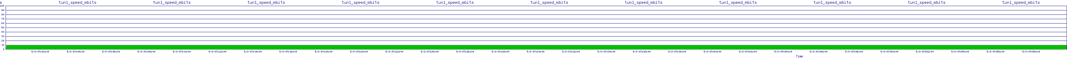 /2025/05/03/07/tun1_speed_mbits.png