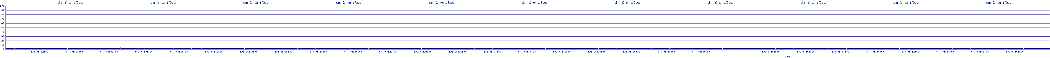 /2025/05/03/08/dm_2_writes.png