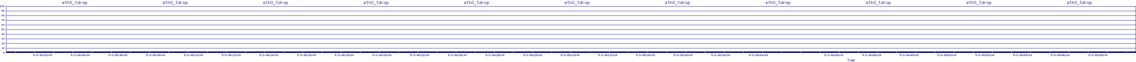/2025/05/03/08/eth0_tdrop.png