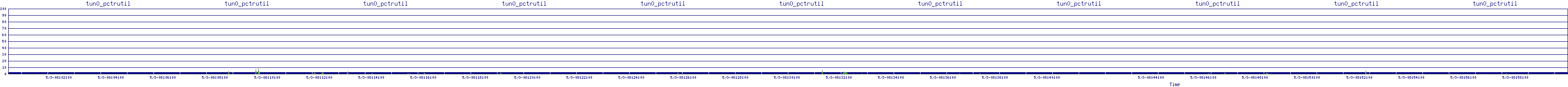 /2025/05/03/08/tun0_pctrutil.png