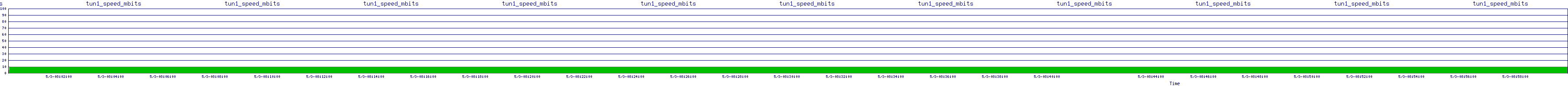 /2025/05/03/08/tun1_speed_mbits.png