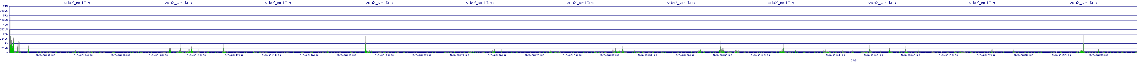 /2025/05/03/08/vda2_writes.png
