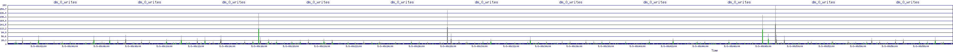 /2025/05/03/09/dm_0_writes.png