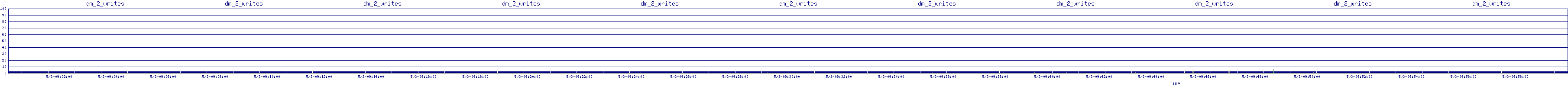 /2025/05/03/09/dm_2_writes.png