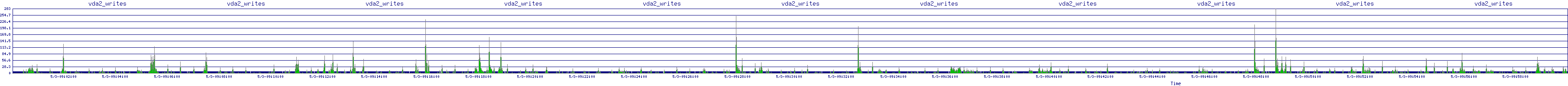 /2025/05/03/09/vda2_writes.png