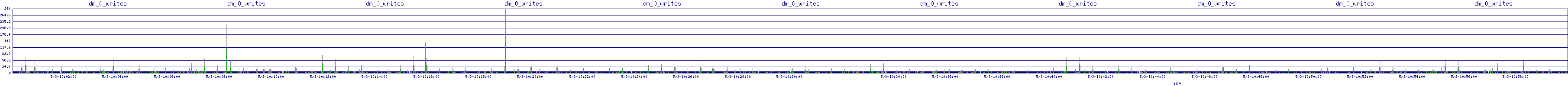 /2025/05/03/10/dm_0_writes.png