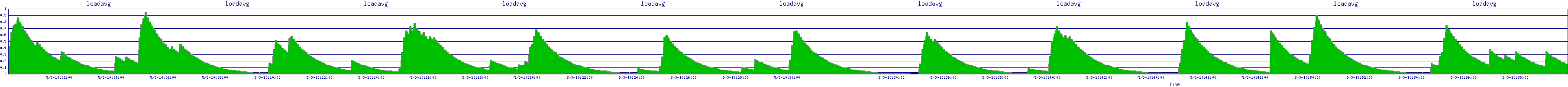 /2025/05/03/10/loadavg.png