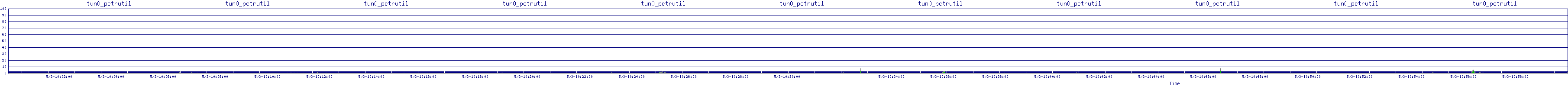 /2025/05/03/10/tun0_pctrutil.png