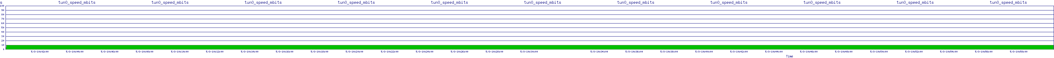 /2025/05/03/10/tun0_speed_mbits.png