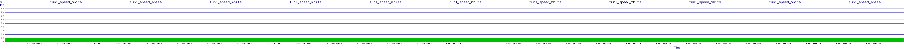 /2025/05/03/10/tun1_speed_mbits.png