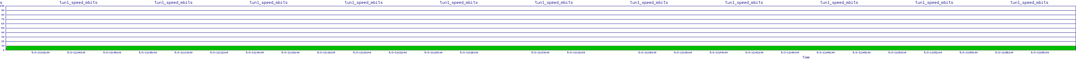 /2025/05/03/11/tun1_speed_mbits.png