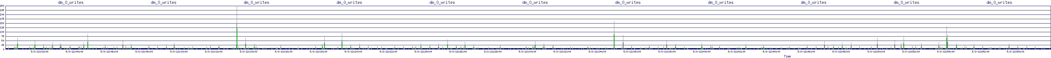 /2025/05/03/12/dm_0_writes.png
