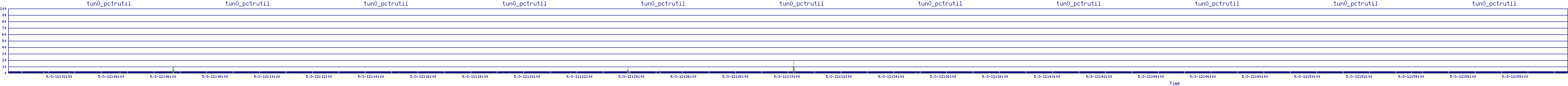 /2025/05/03/12/tun0_pctrutil.png