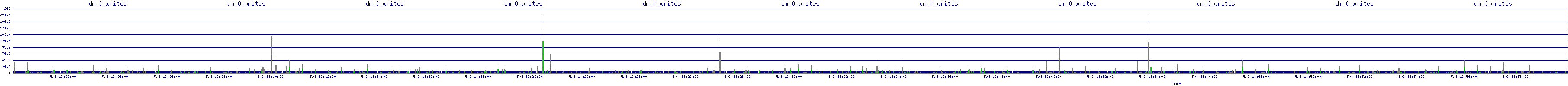 /2025/05/03/13/dm_0_writes.png