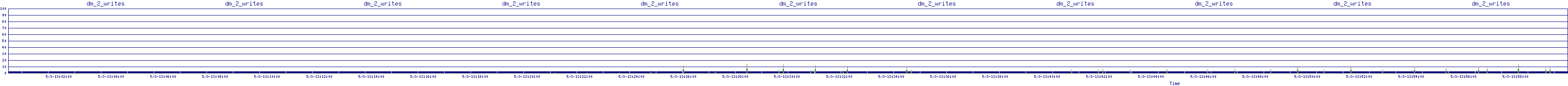/2025/05/03/13/dm_2_writes.png