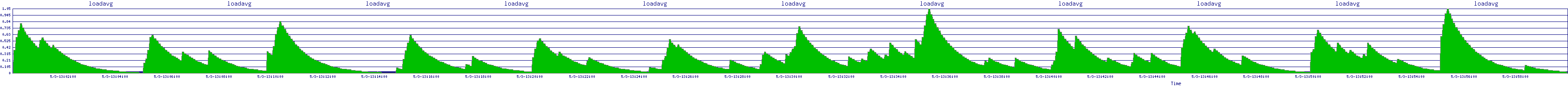 /2025/05/03/13/loadavg.png