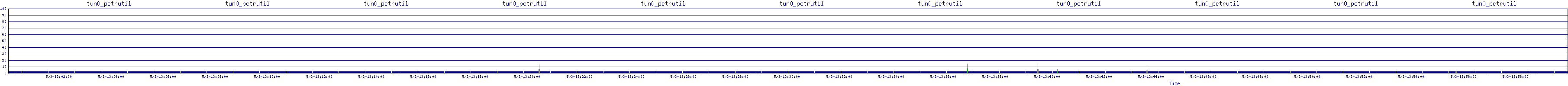 /2025/05/03/13/tun0_pctrutil.png