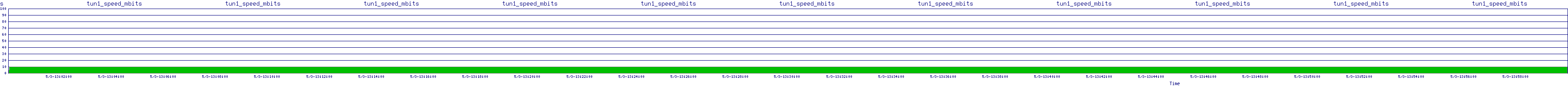 /2025/05/03/13/tun1_speed_mbits.png