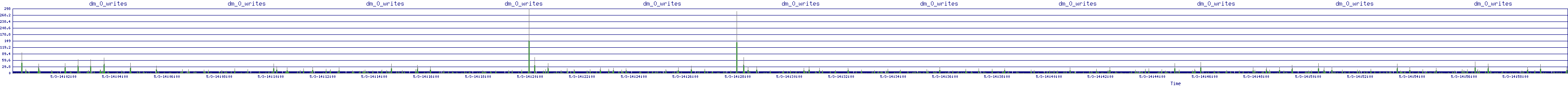 /2025/05/03/14/dm_0_writes.png