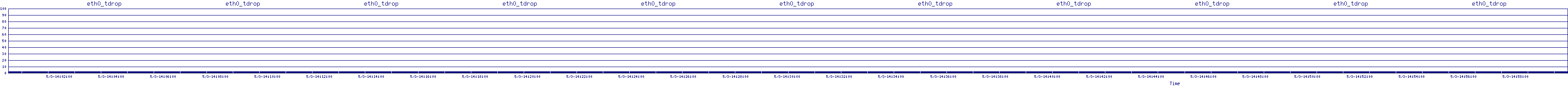 /2025/05/03/14/eth0_tdrop.png