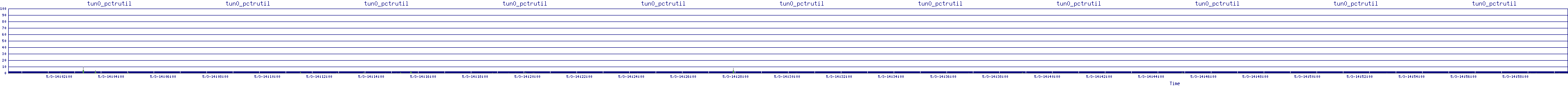 /2025/05/03/14/tun0_pctrutil.png