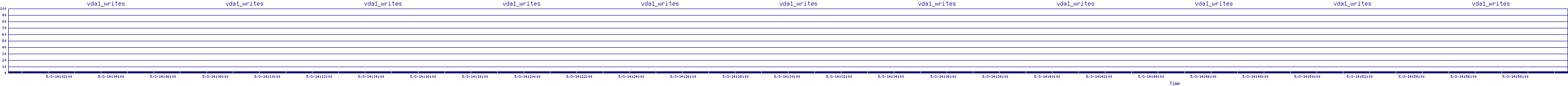 /2025/05/03/14/vda1_writes.png