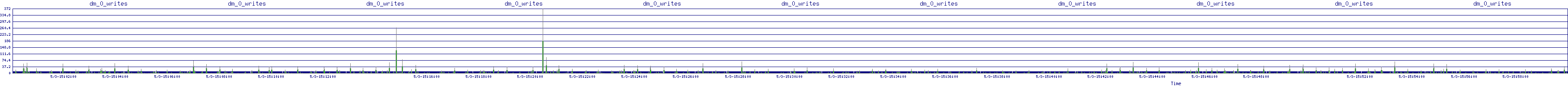 /2025/05/03/15/dm_0_writes.png