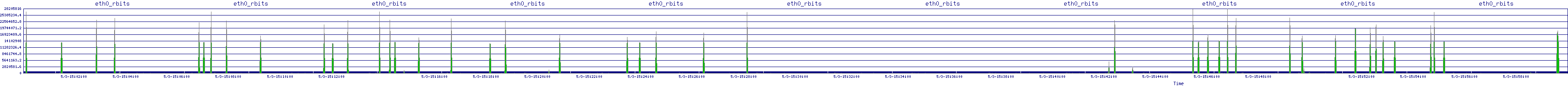 /2025/05/03/15/eth0_rbits.png