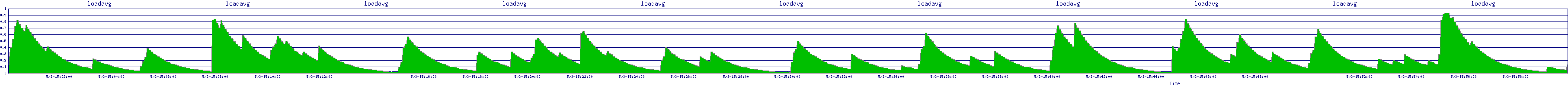 /2025/05/03/15/loadavg.png