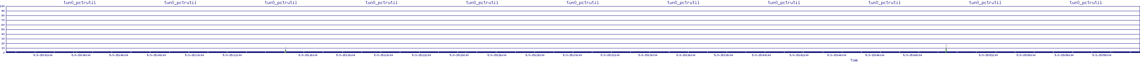 /2025/05/03/15/tun0_pctrutil.png