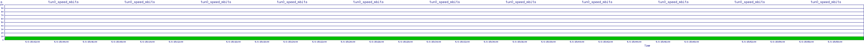 /2025/05/03/15/tun0_speed_mbits.png
