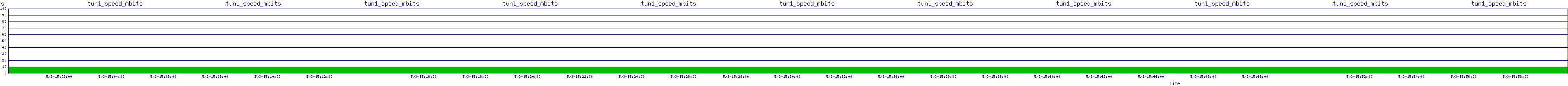 /2025/05/03/15/tun1_speed_mbits.png