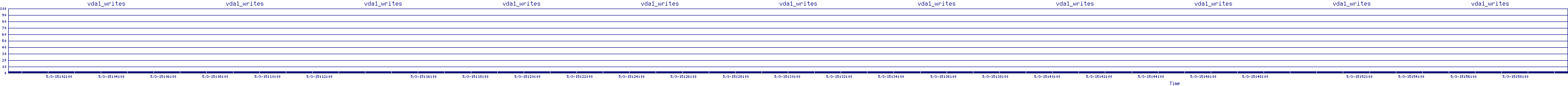 /2025/05/03/15/vda1_writes.png