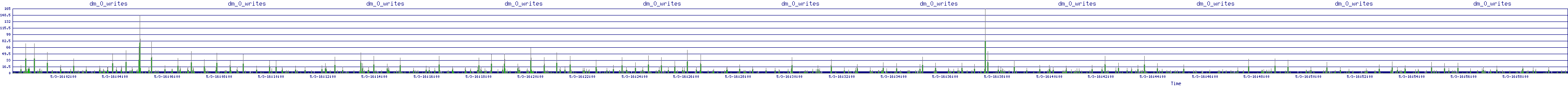 /2025/05/03/16/dm_0_writes.png