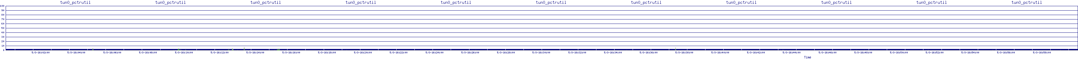 /2025/05/03/16/tun0_pctrutil.png