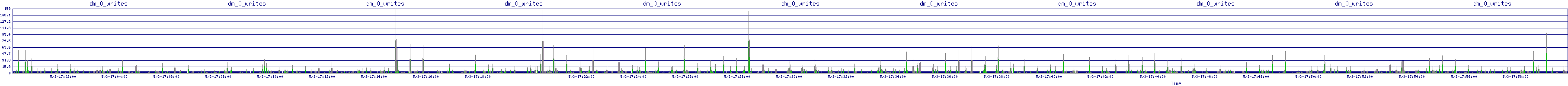 /2025/05/03/17/dm_0_writes.png