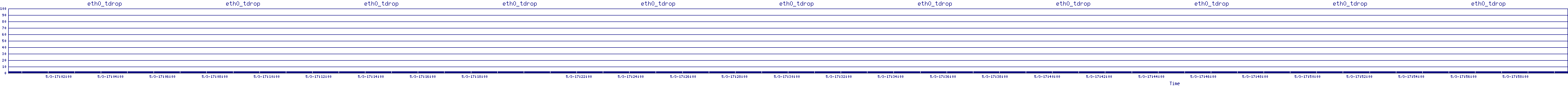 /2025/05/03/17/eth0_tdrop.png