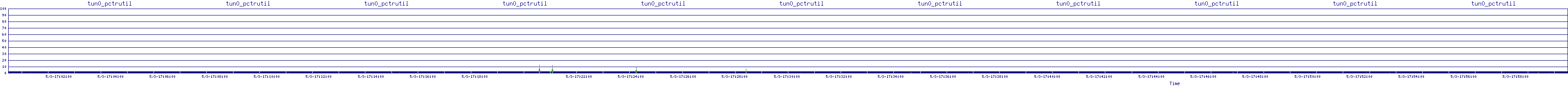 /2025/05/03/17/tun0_pctrutil.png
