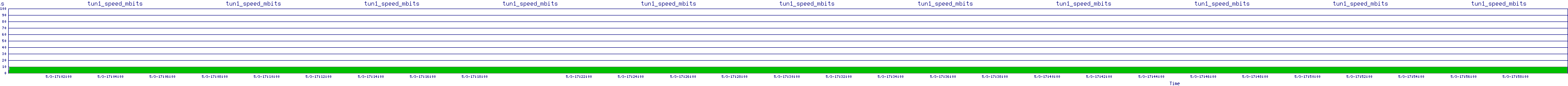 /2025/05/03/17/tun1_speed_mbits.png