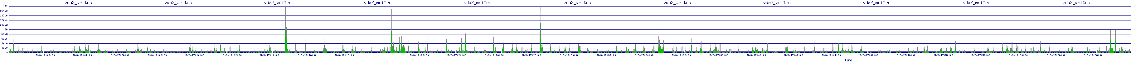 /2025/05/03/17/vda2_writes.png