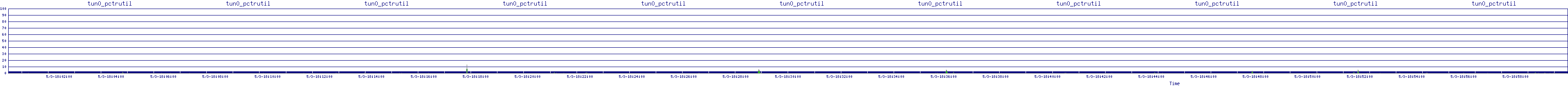 /2025/05/03/18/tun0_pctrutil.png