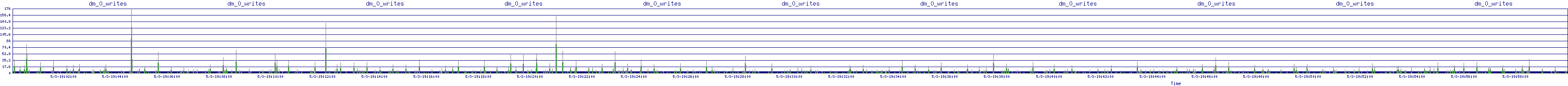 /2025/05/03/19/dm_0_writes.png