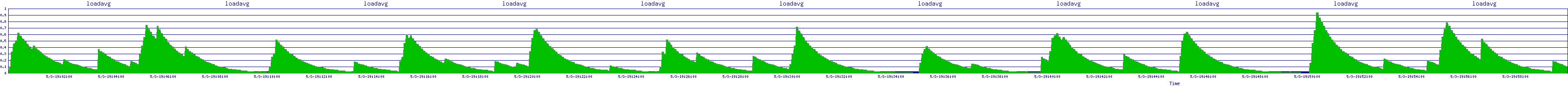 /2025/05/03/19/loadavg.png