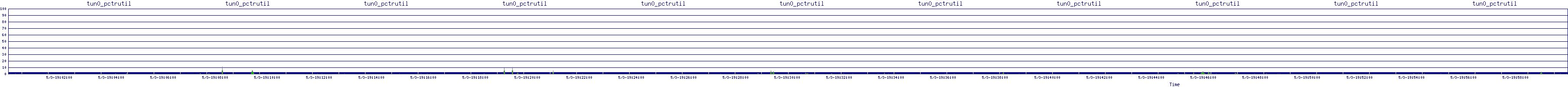 /2025/05/03/19/tun0_pctrutil.png