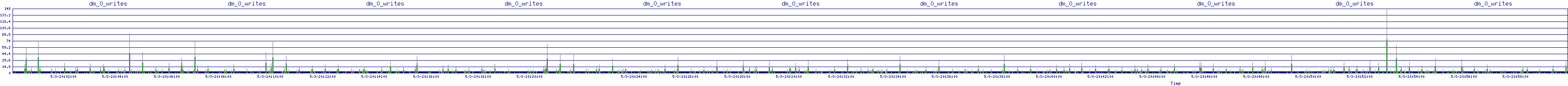 /2025/05/03/20/dm_0_writes.png